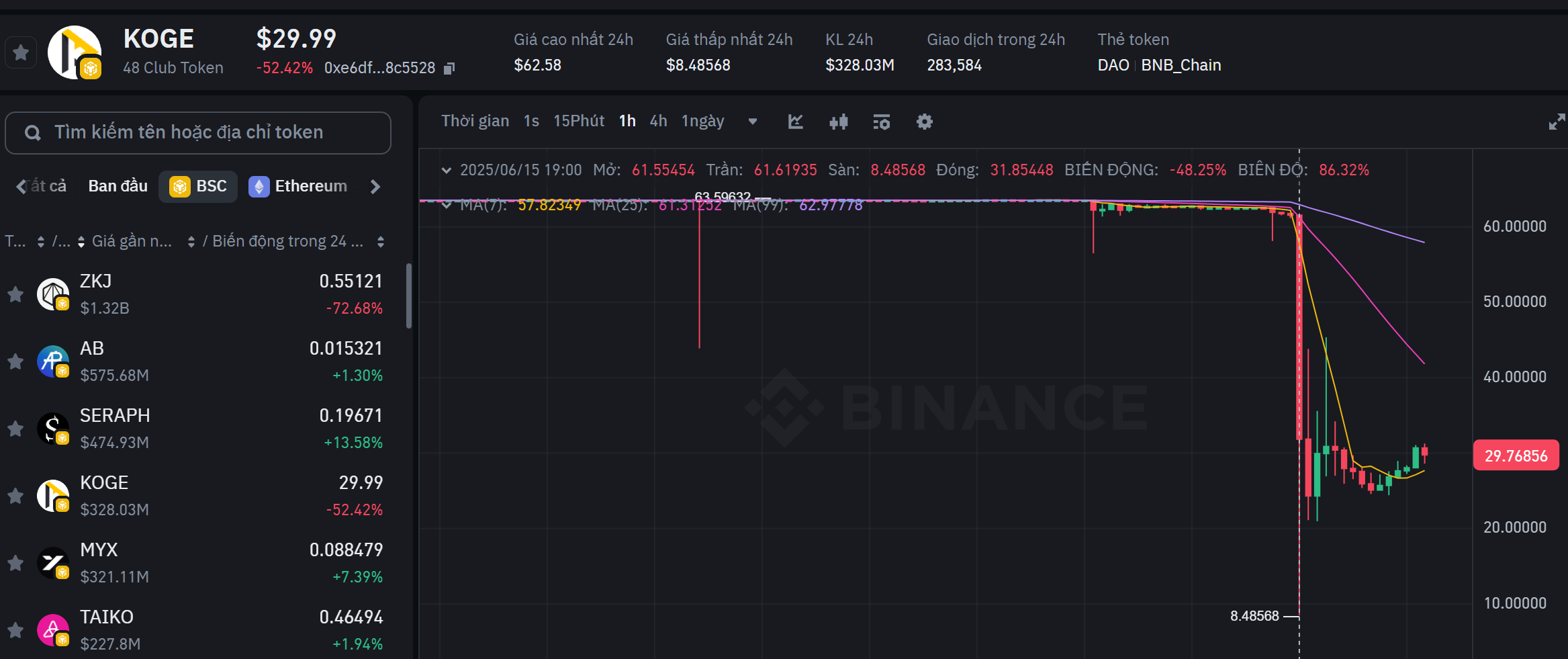 Biểu đồ giá của token KOGE (48 Club Token) trên khung 1 giờ (1H) - nguồn: Binance Alpha