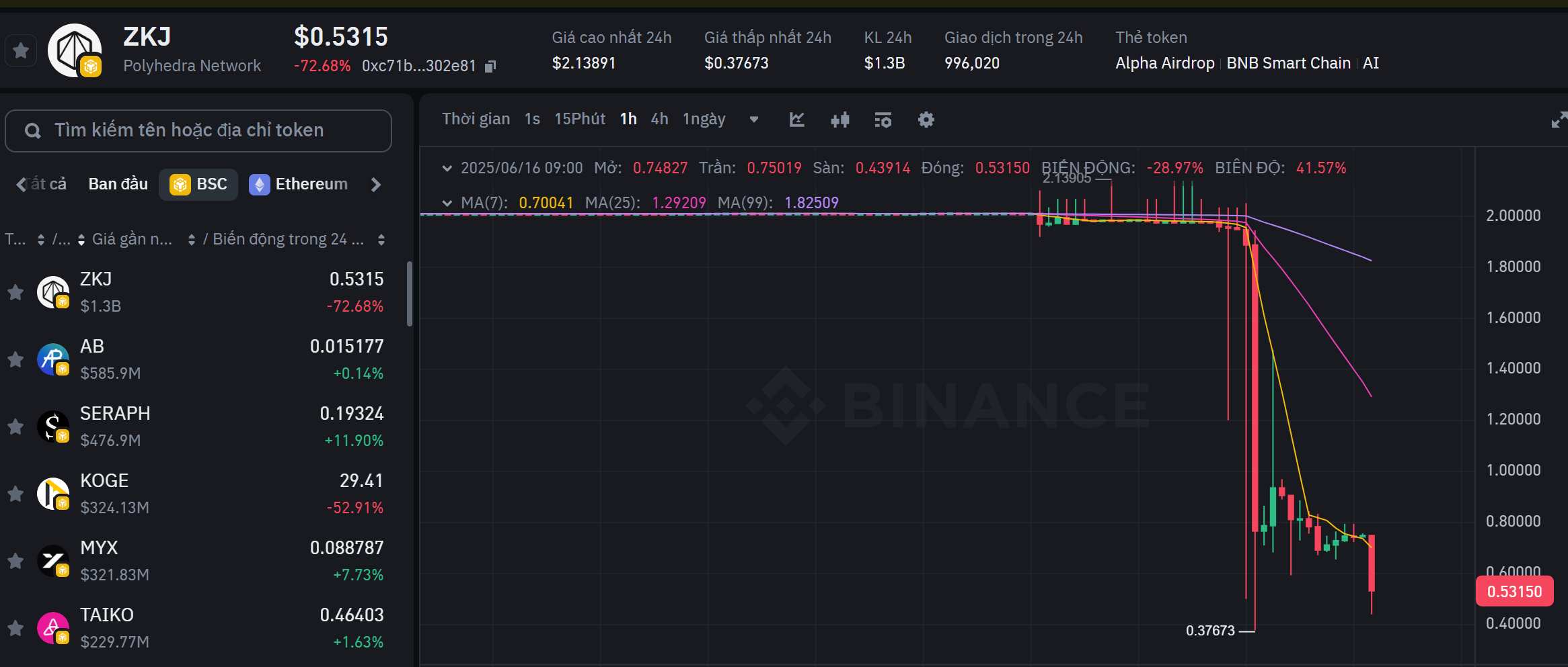Biểu đồ giá của token ZKJ (Polyhedra Network) trên khung 1 giờ (1H) - nguồn: Binance Alpha