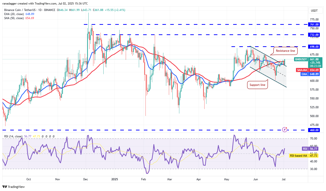 Chart BNB/USDT khung 1D trên Binance - nguồn TradingView