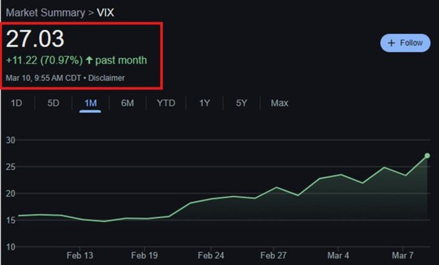 VIX tăng đến 70% trong vòng 1 tháng