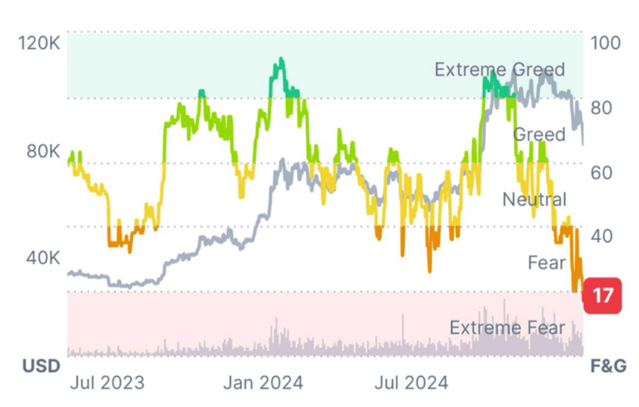 Fear & Greed của Crypto từng rơi về 17 vào đầu năm 2025
