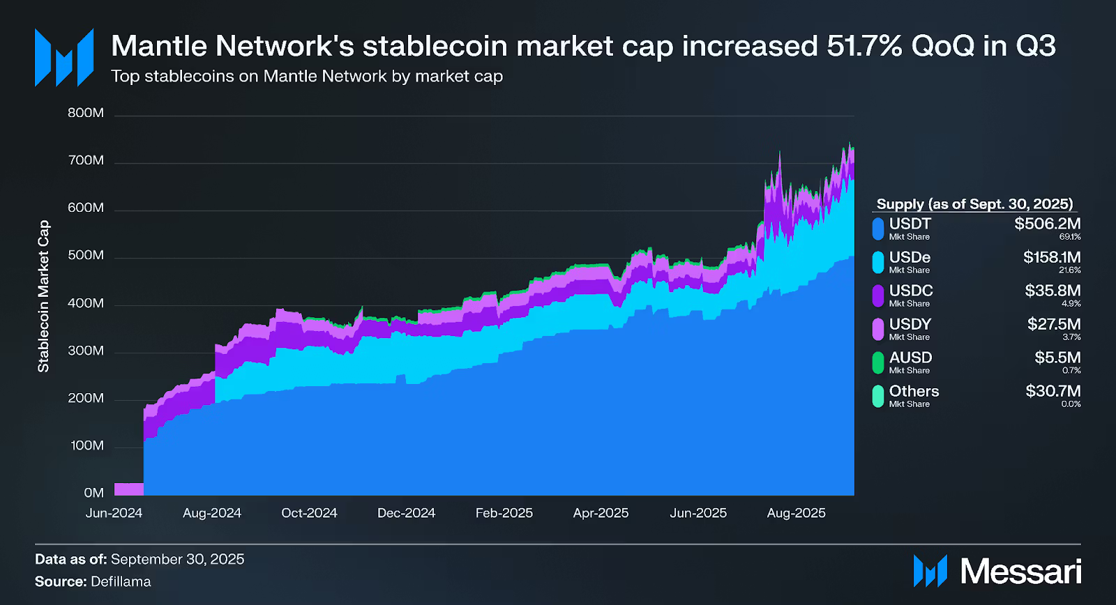 Thông số marketcap stablecoin của Mantle - nguồn Messari