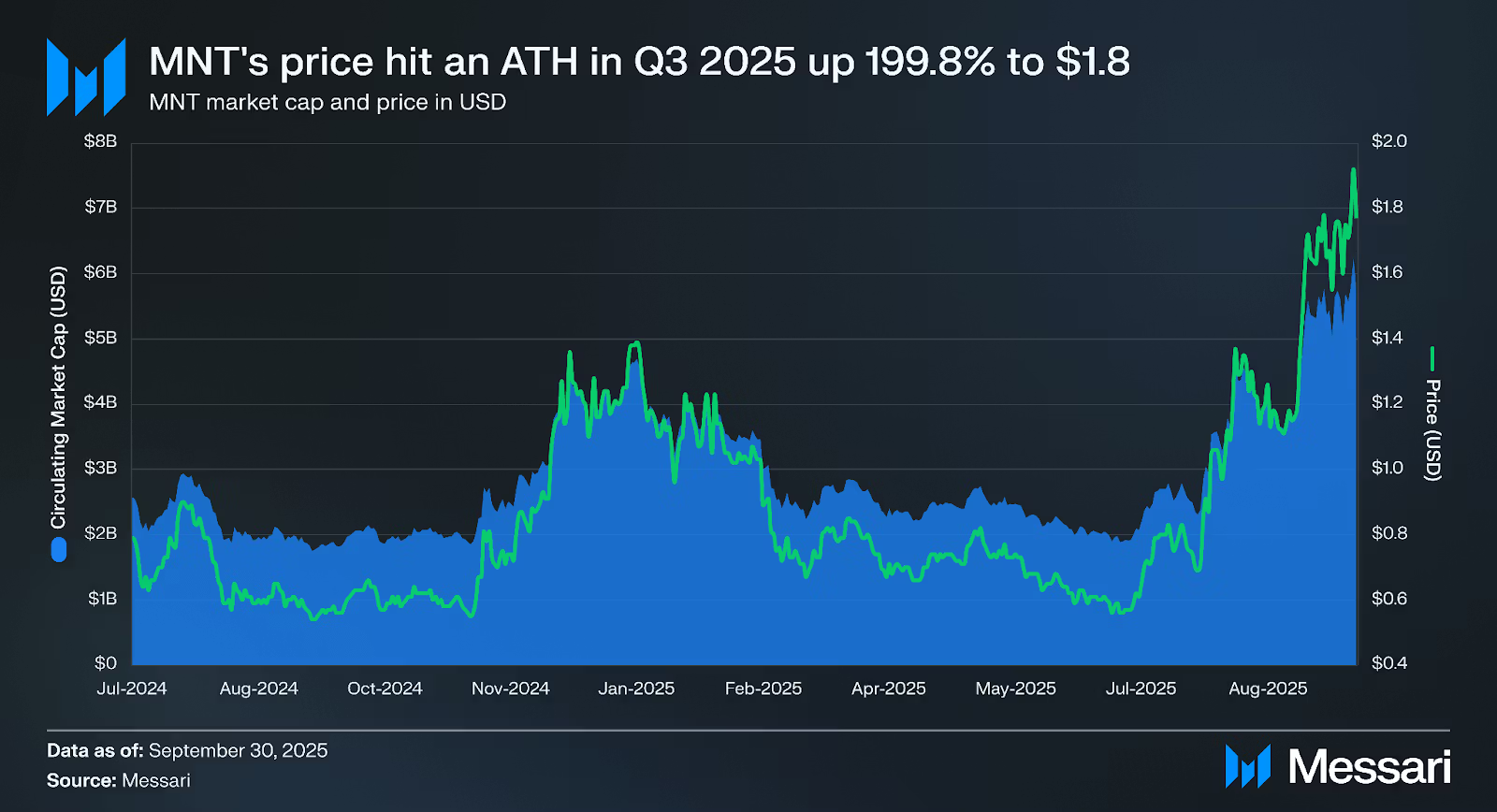 Biến động giá token MNT - nguồn Messari
