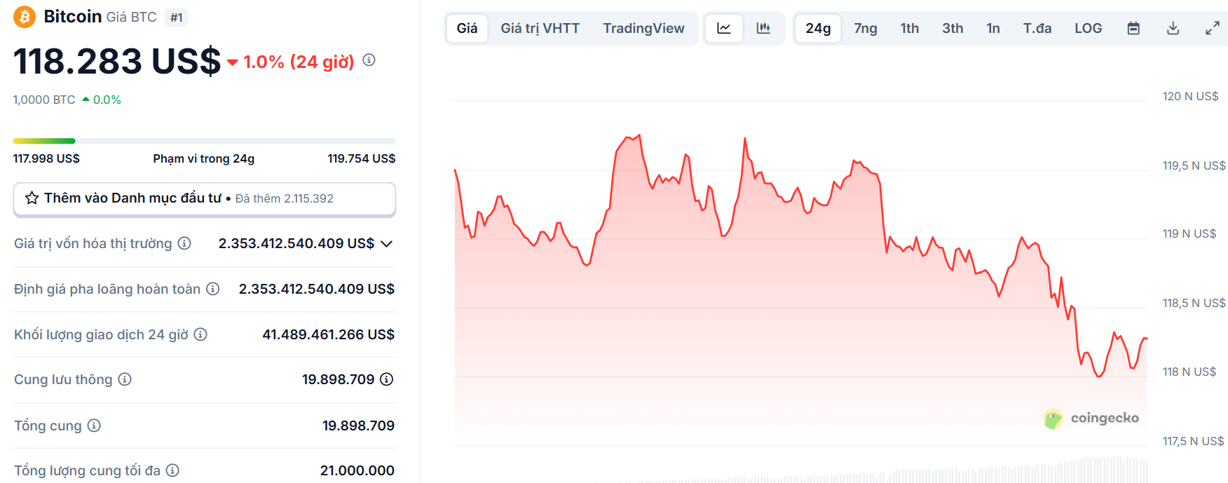 Biến động giá của BTC (Bitcoin) trong ngày 28/7/2025 - theo CoinGecko