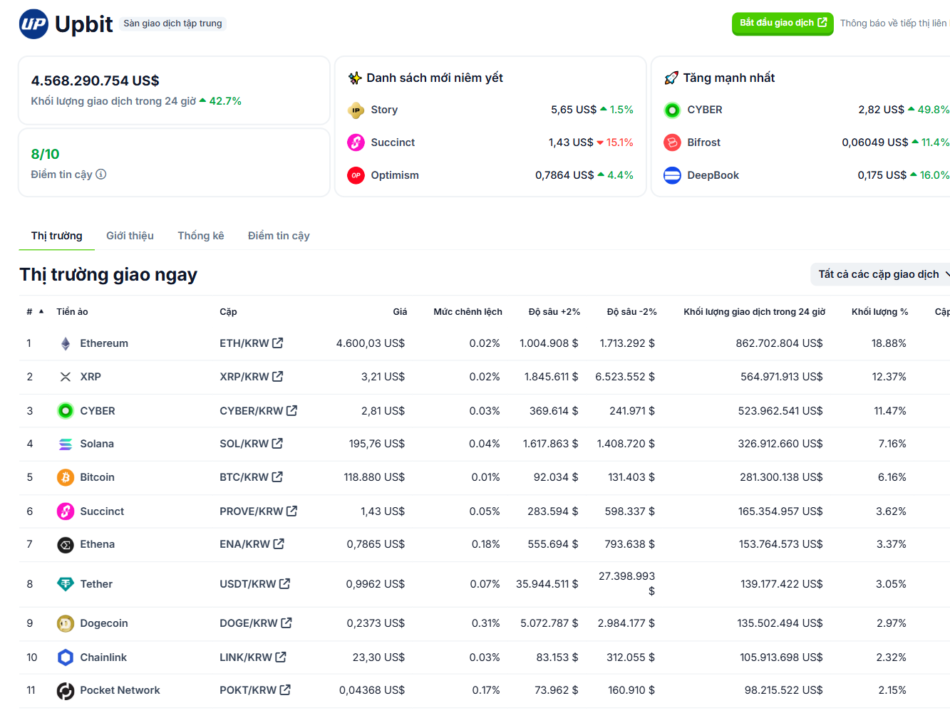 Một số thông tin cơ bản về sàn giao dịch Upbit - nguồn: CoinGecko
