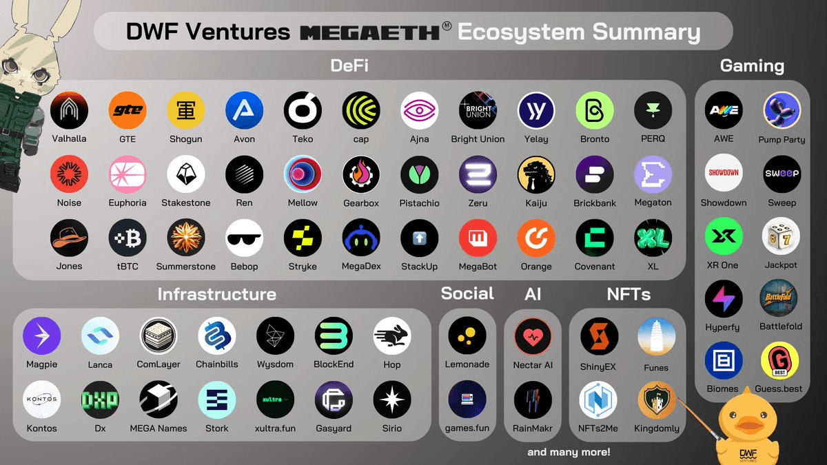 Hệ sinh thái MegaETH - Nguồn DWF Ventures