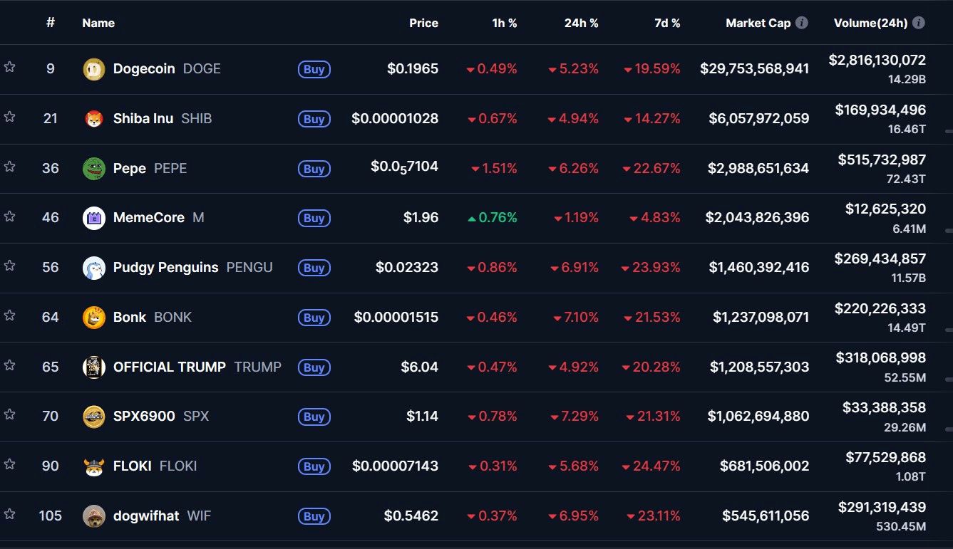 Danh sách memecoin giảm sâu - nguồn CoinMarketCap