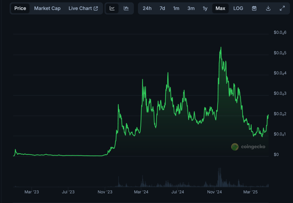 Memecoin BONK đạt ATH vào cuối năm 2024