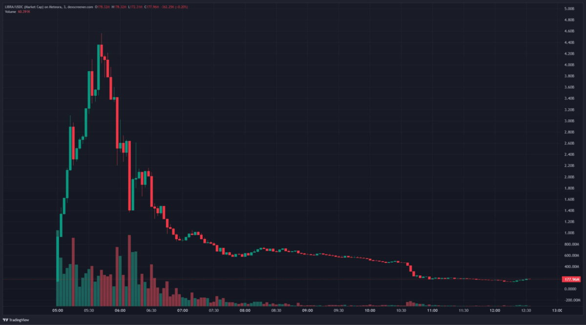 Memecoin LIBRA đã sập đến 90%