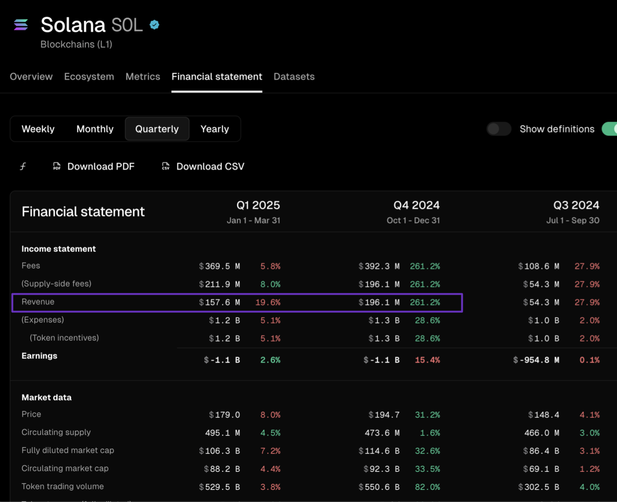Phần lớn doanh thu của Solana đến từ giao dịch memecoin
