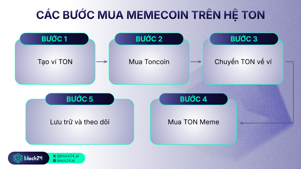 5 bước đơn giản để mua Memecoin trên hệ TON
