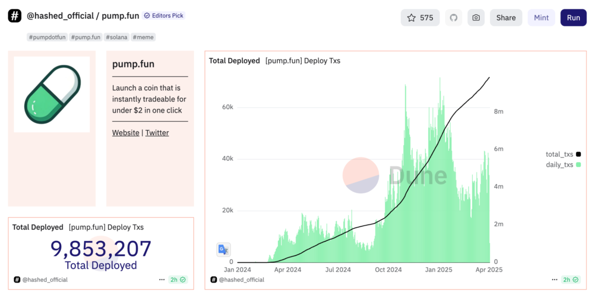 Hơn 9.8 triệu memecoin được tạo ra từ Pump.fun