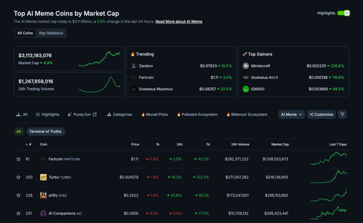 Vốn hoá sector AI Memecoin