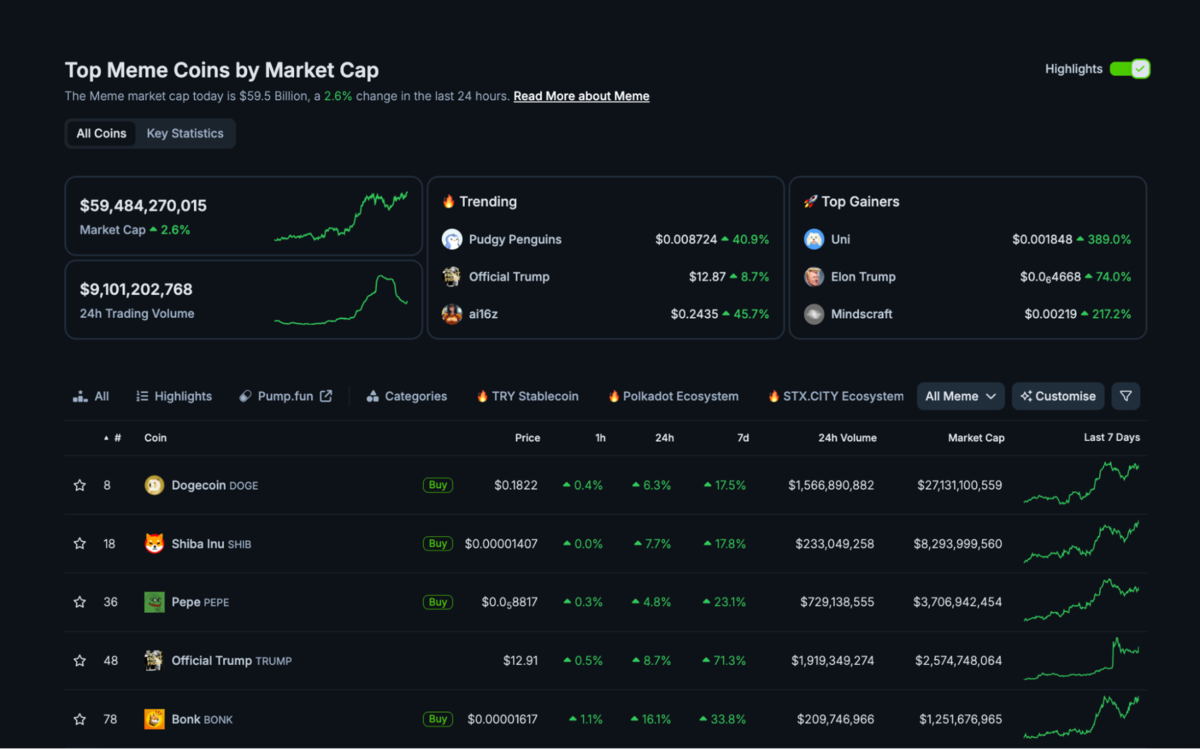 Vốn hoá sector memecoin