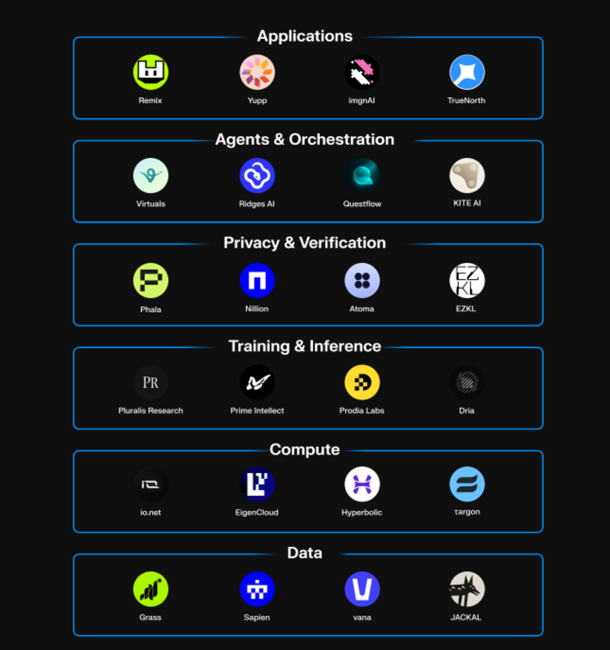 6 layers chính của DeAI (Nguồn: Messari report)