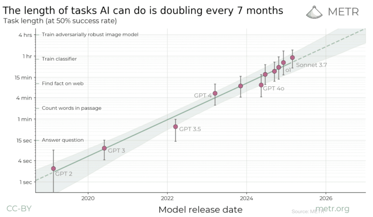 Độ dài các tác vụ mà AI agent có thể hoàn thành đang tăng gấp đôi mỗi 7 tháng (Nguồn: Messari report)