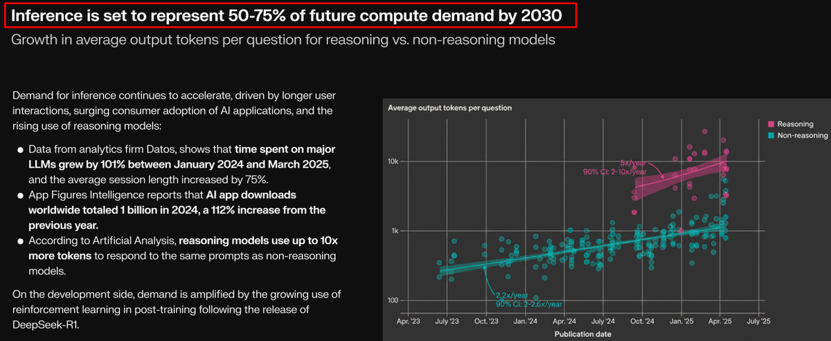 Dự báo Inference sẽ chiếm 50-75% nhu cầu tính toán vào năm 2030 (Nguồn: Messari report)