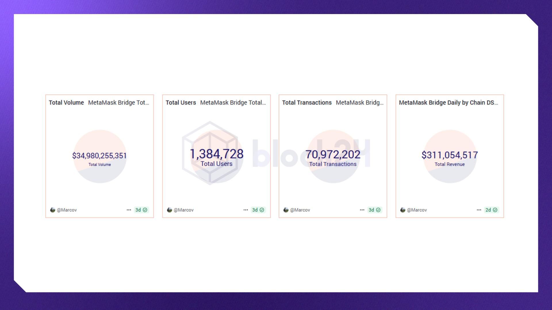 Các số liệu tổng quan về MetaMask Bridge (Nguồn: Dune.com)