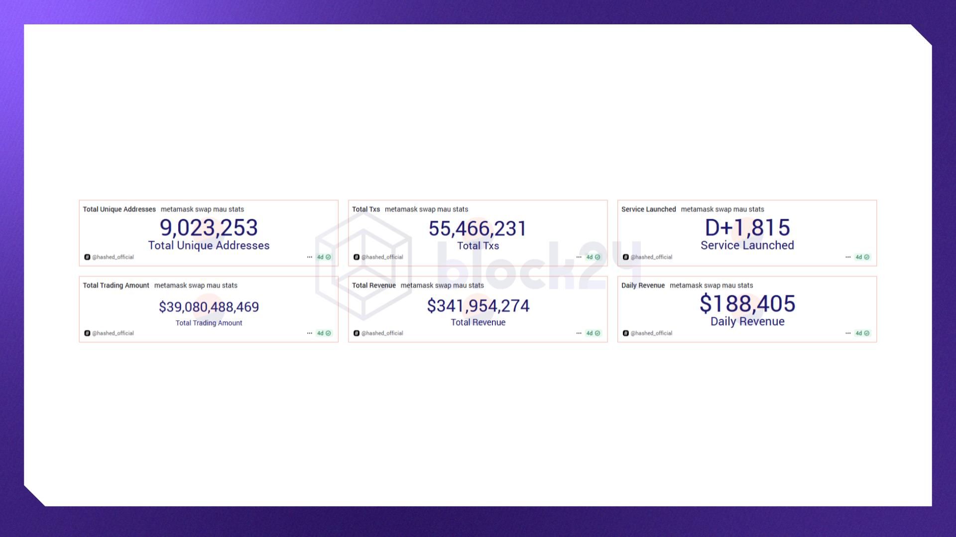 Các số liệu tổng quan về MetaMask Swap (Nguồn: Dune.com)