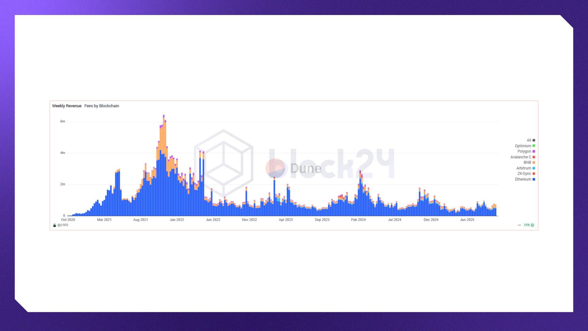 Doanh thu từ phí trên MetaMask Swap (Nguồn: Dune.com)
