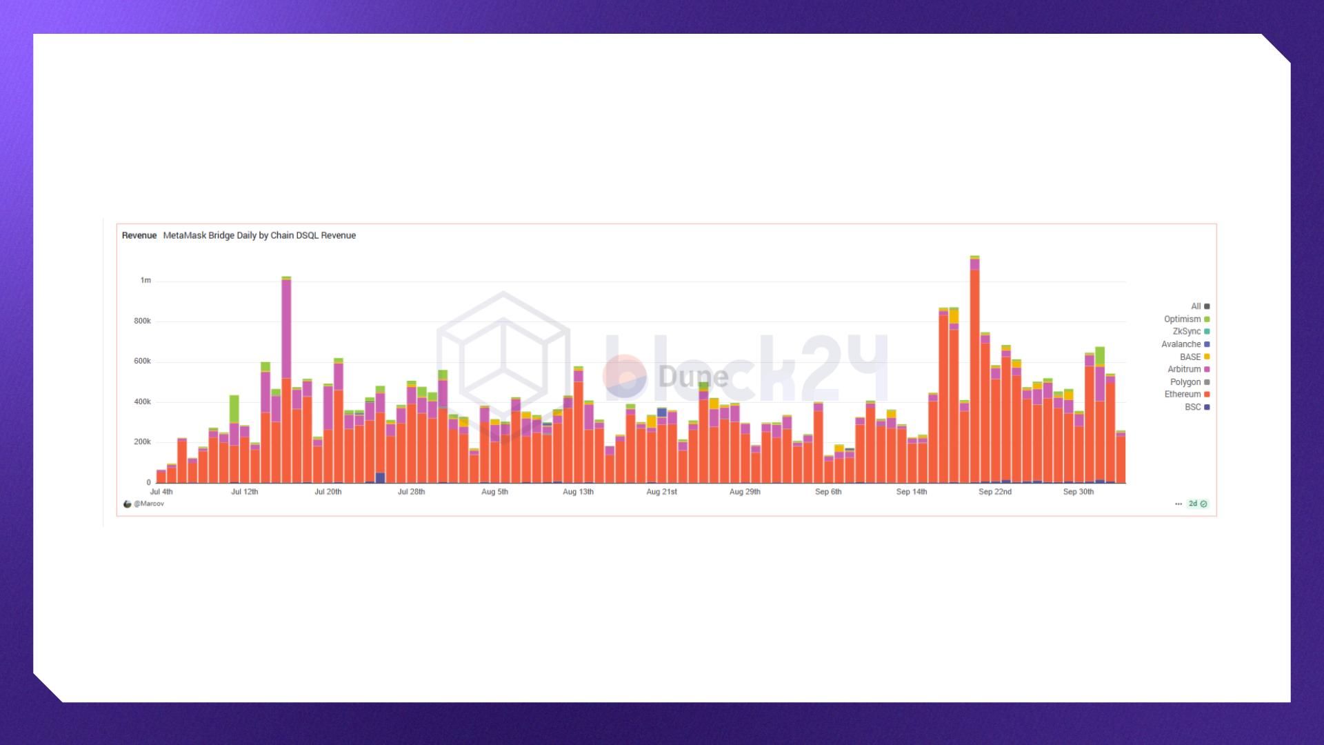 Doanh thu từ phí trên MetaMask Bridge (Nguồn: Dune.com)
