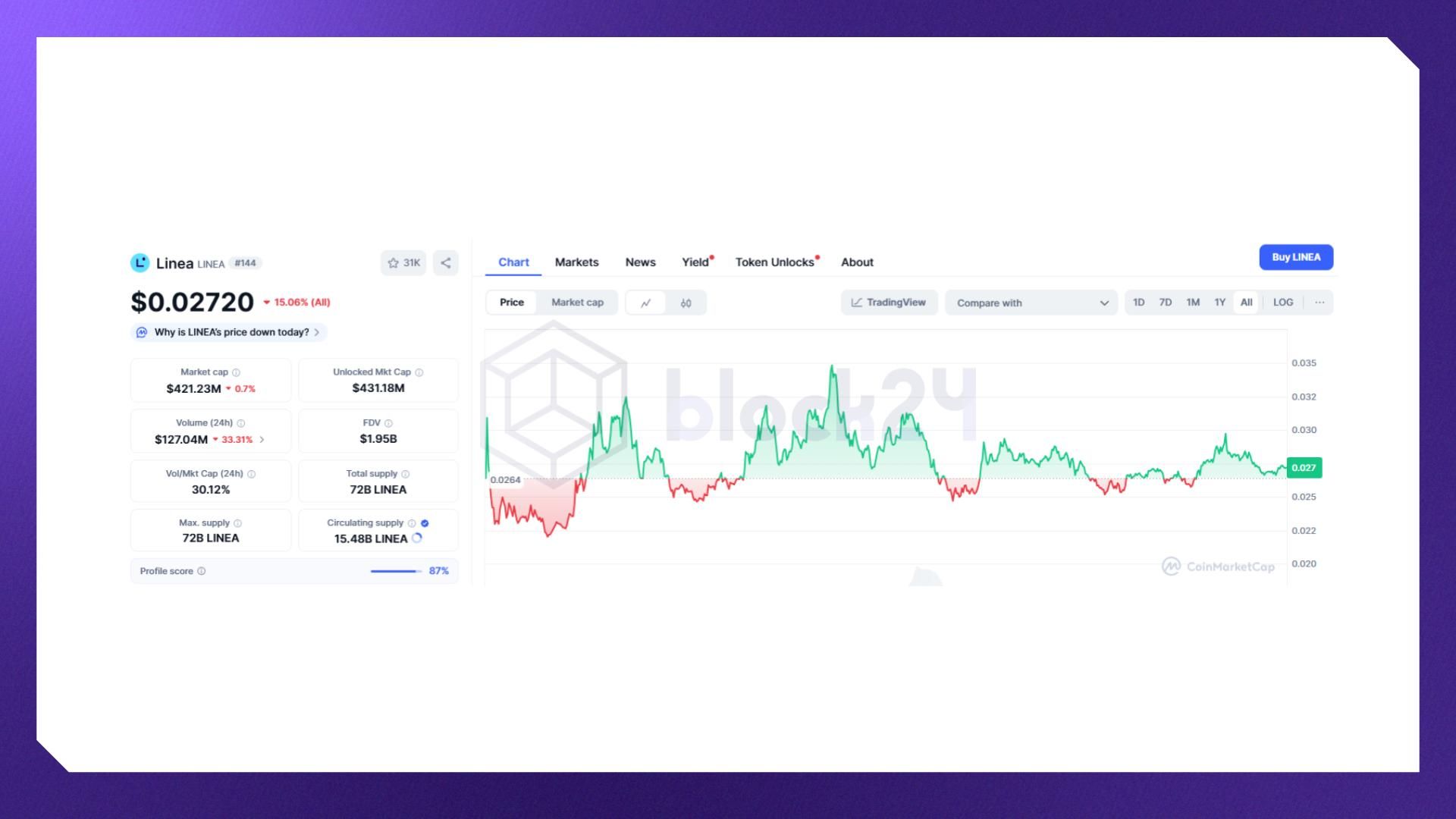 LINEA đã list sàn nhưng chưa có sự đột phá nào (Nguồn: Coinmarketcap.com)