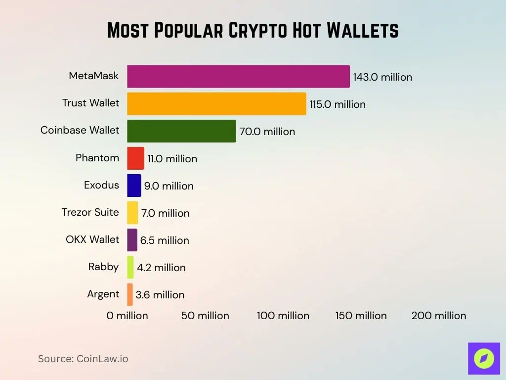 MetaMask là ví crypto phổ biến nhất hiện nay (Nguồn: CoinLaw.io)