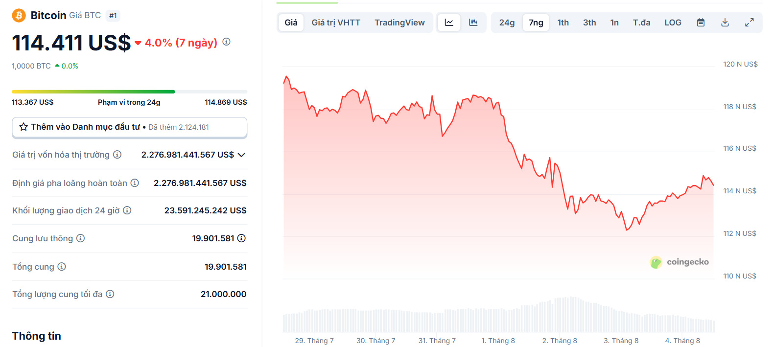 Biểu đồ giá của BTC (Bitcoin) trong 7 ngày gần đây nhất (28/7 - 3/8) - theo CoinGecko