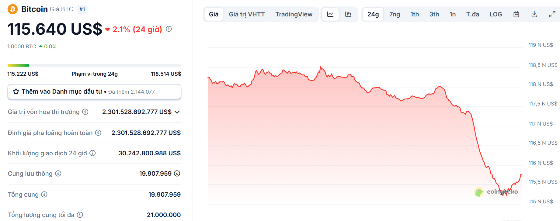 Biểu đồ giá của BTC (Bitcoin) trong ngày 18/8/2025 - theo CoinGecko