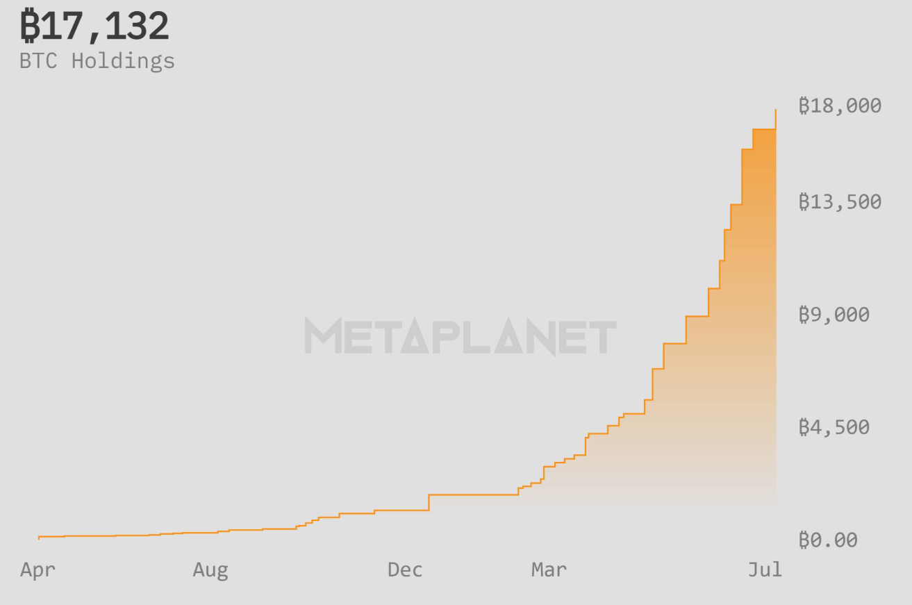 Biểu đồ thể hiện lượng BTC nắm giữ bởi công ty Metaplanet tính đến ngày 28/7/2025 - nguồn: Metaplanet