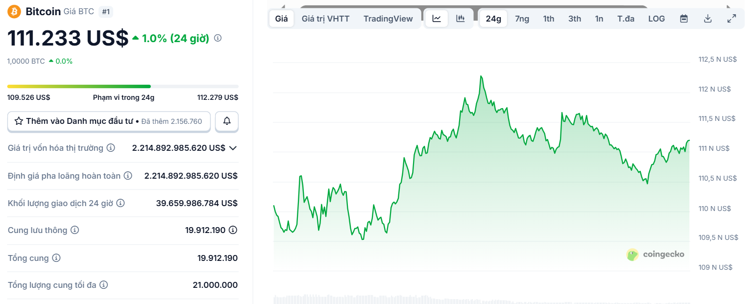 Biểu đồ giá của BTC (Bitcoin) trong ngày 27/8/2025 - theo CoinGecko