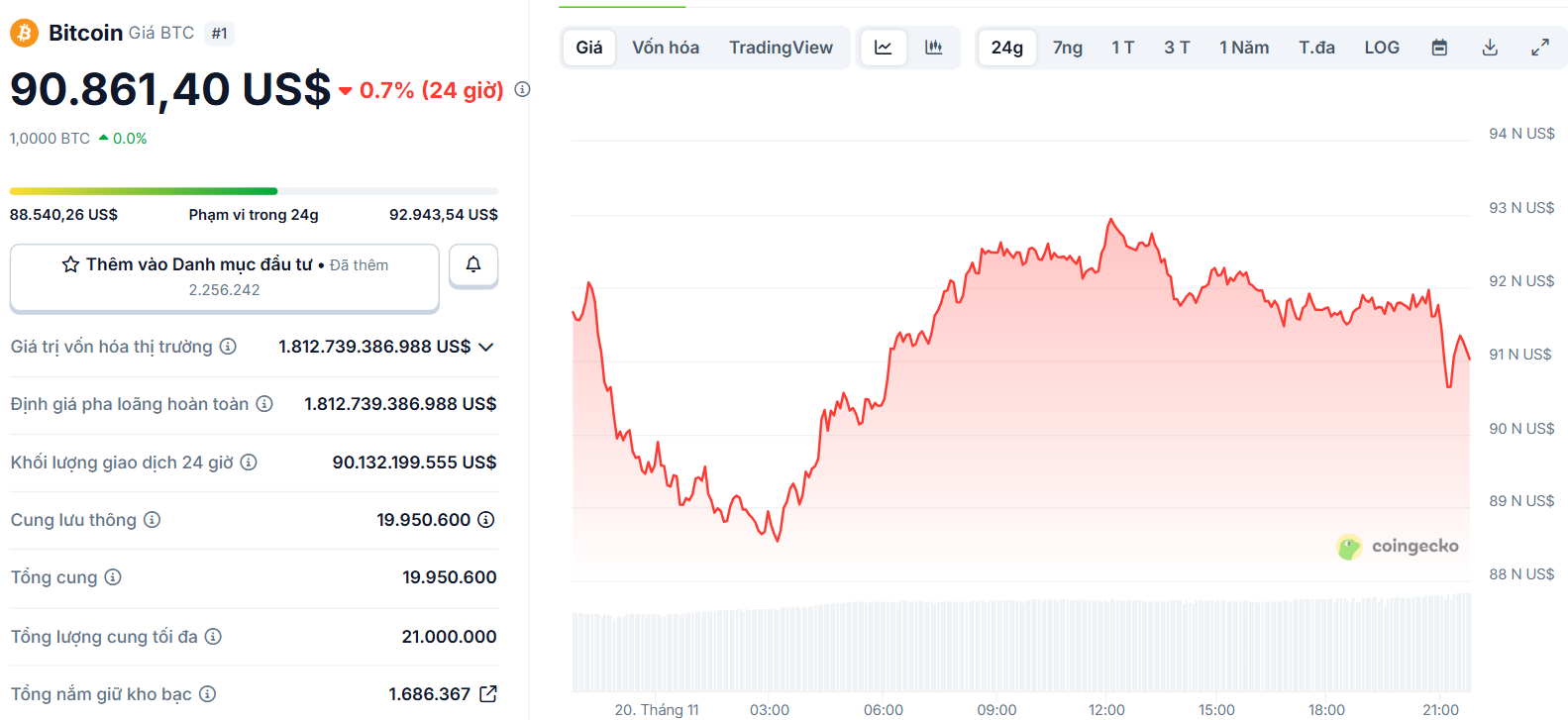 Biểu đồ giá của BTC (Bitcoin) trong ngày 20/11/2025 - theo CoinGecko