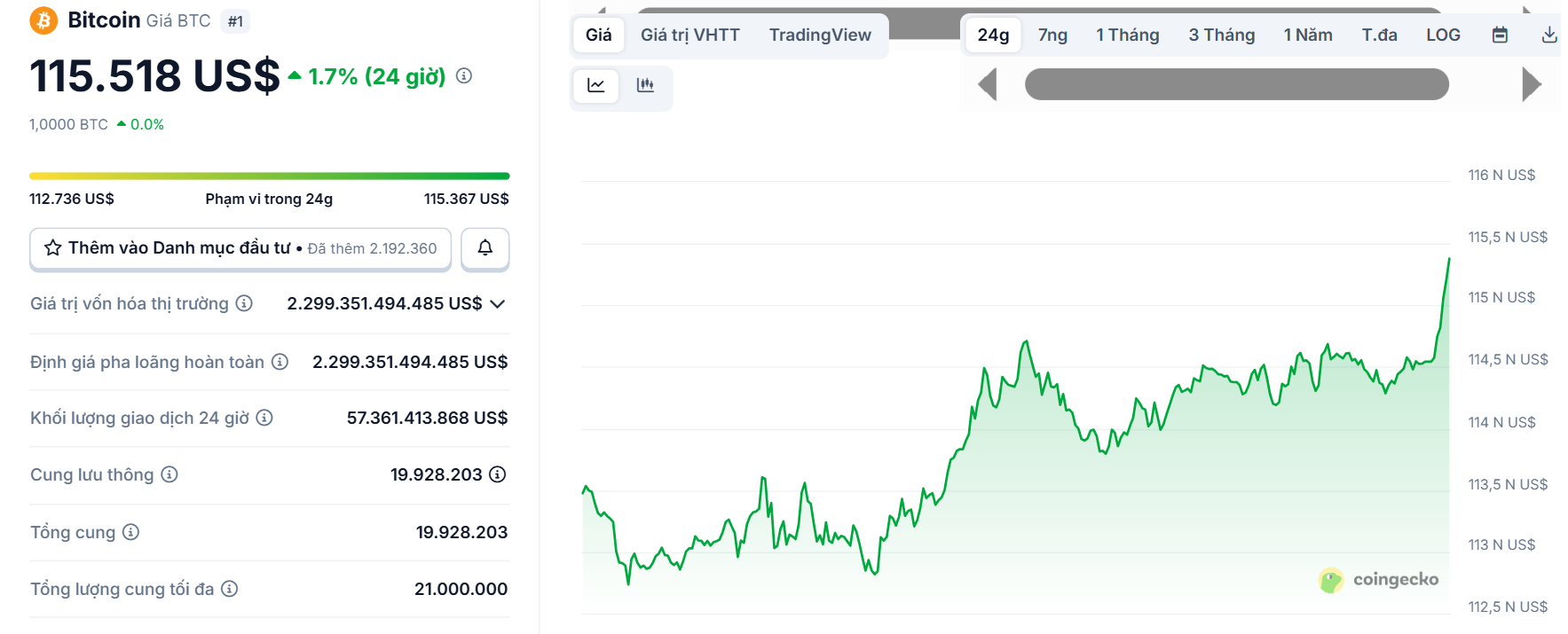 Biểu đồ giá của BTC (Bitcoin) trong ngày 1/10/2025 - theo CoinGecko
