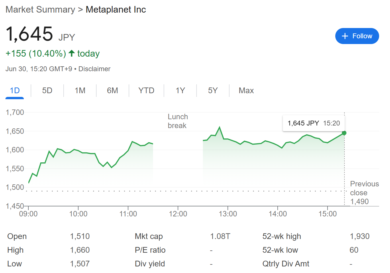 Hiệu suất giá cổ phiếu của Metaplanet trong ngày 30/6/2025 - theo Google Finance