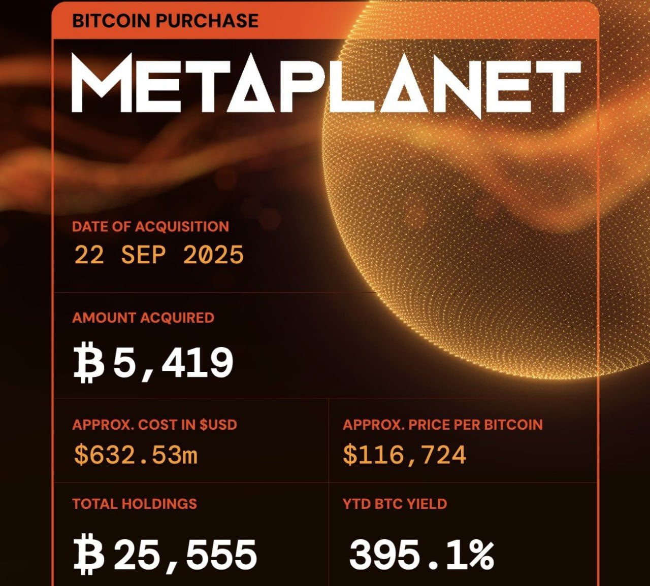Công ty Nhật Bản Metaplanet mua vào hơn 632 triệu USD BTC tuần qua (15/9 - 21/9/2025) - nguồn: X (Twitter)