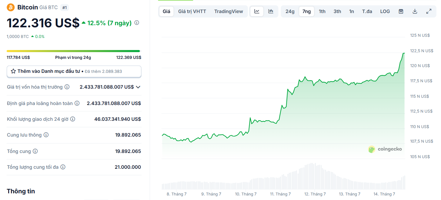 Biểu đồ giá của BTC (Bitcoin) trong vòng 7 ngày gần nhất - nguồn: CoinGecko