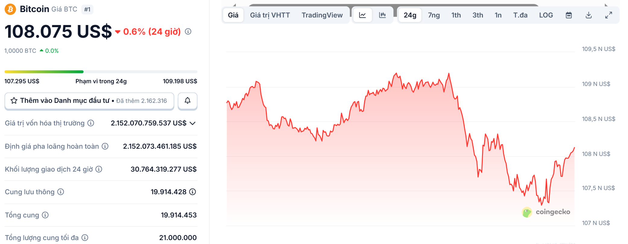 Biểu đồ giá của BTC (Bitcoin) trong ngày 1/9/2025 - theo CoinGecko