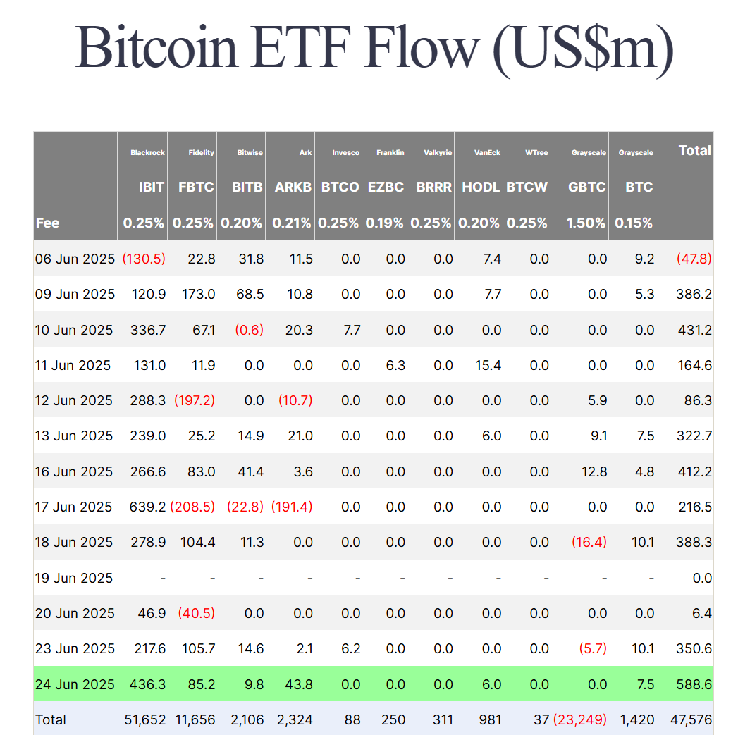 Thống kê dòng tiền đổ vào các quỹ Spot BTC ETF tại Mỹ theo từng ngày - nguồn: Farside Investors