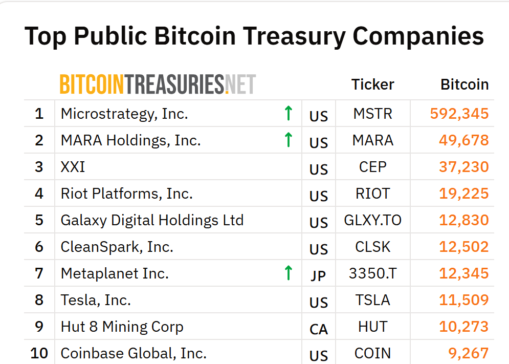 Top 10 công ty đại chúng (Public Company) nắm giữ nhiều BTC nhất trên toàn cầu - nguồn: Bitcoin Treasuries