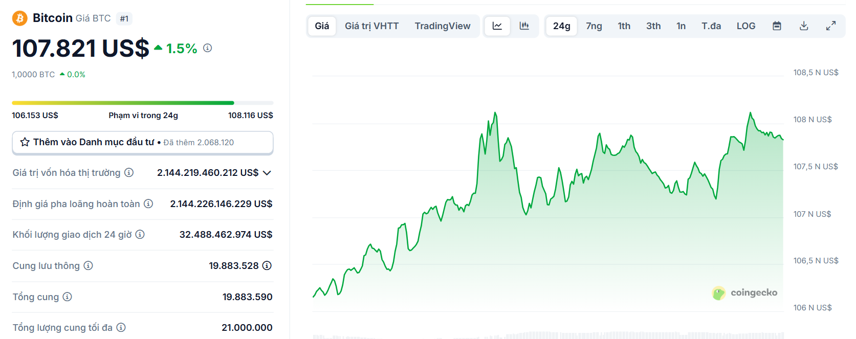 Biểu đồ giá của BTC (Bitcoin) trong ngày 26/6/2025 - theo CoinGecko