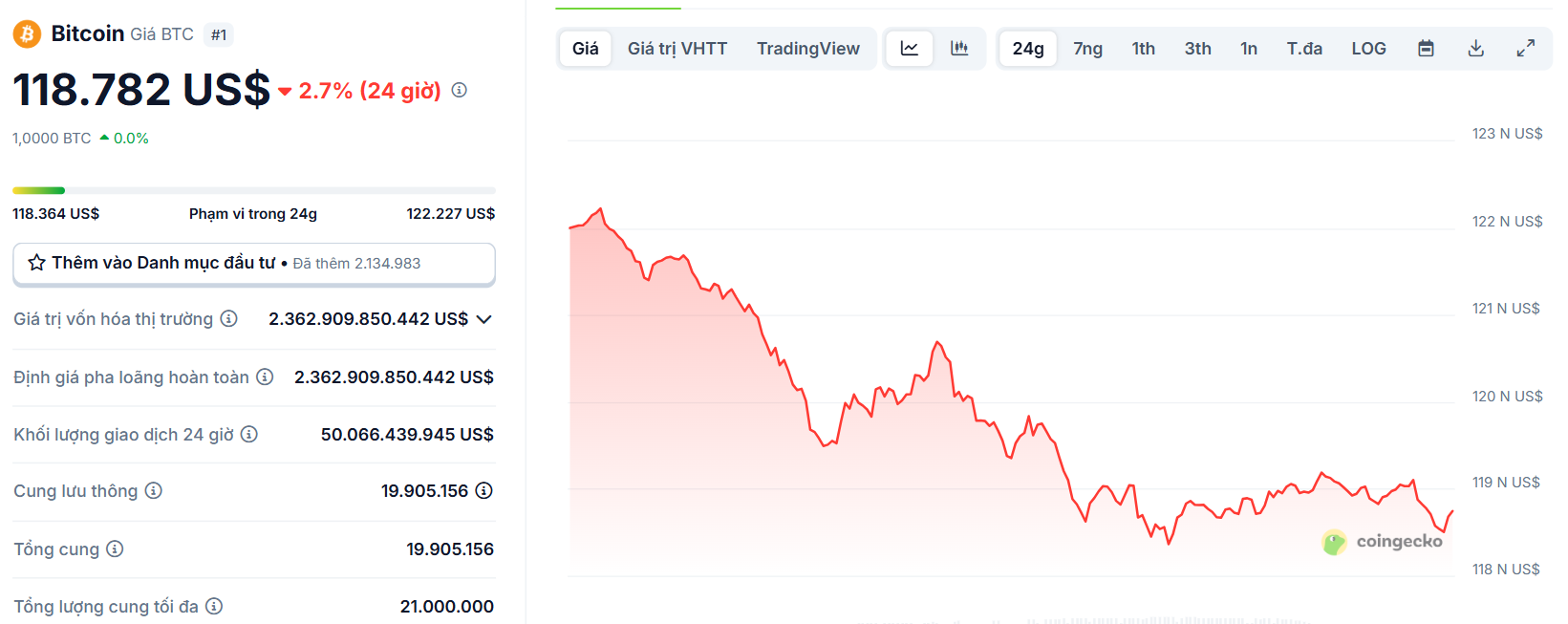 Biểu đồ giá của BTC (Bitcoin) trong ngày 12/8/2025 - theo CoinGecko