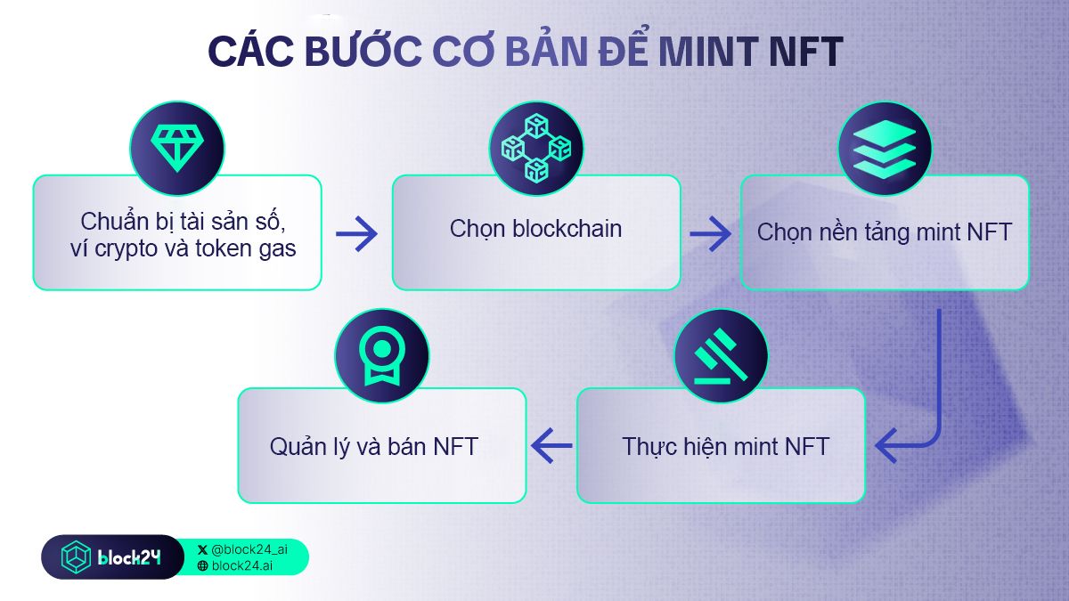 bước cơ bản mint NFT