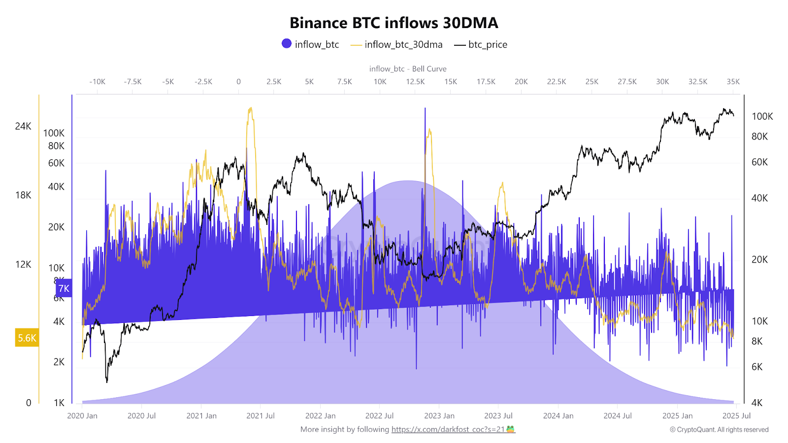Theo dõi dòng BTC ra vào trên Binance - nguồn Darkfost & CryptoQuant