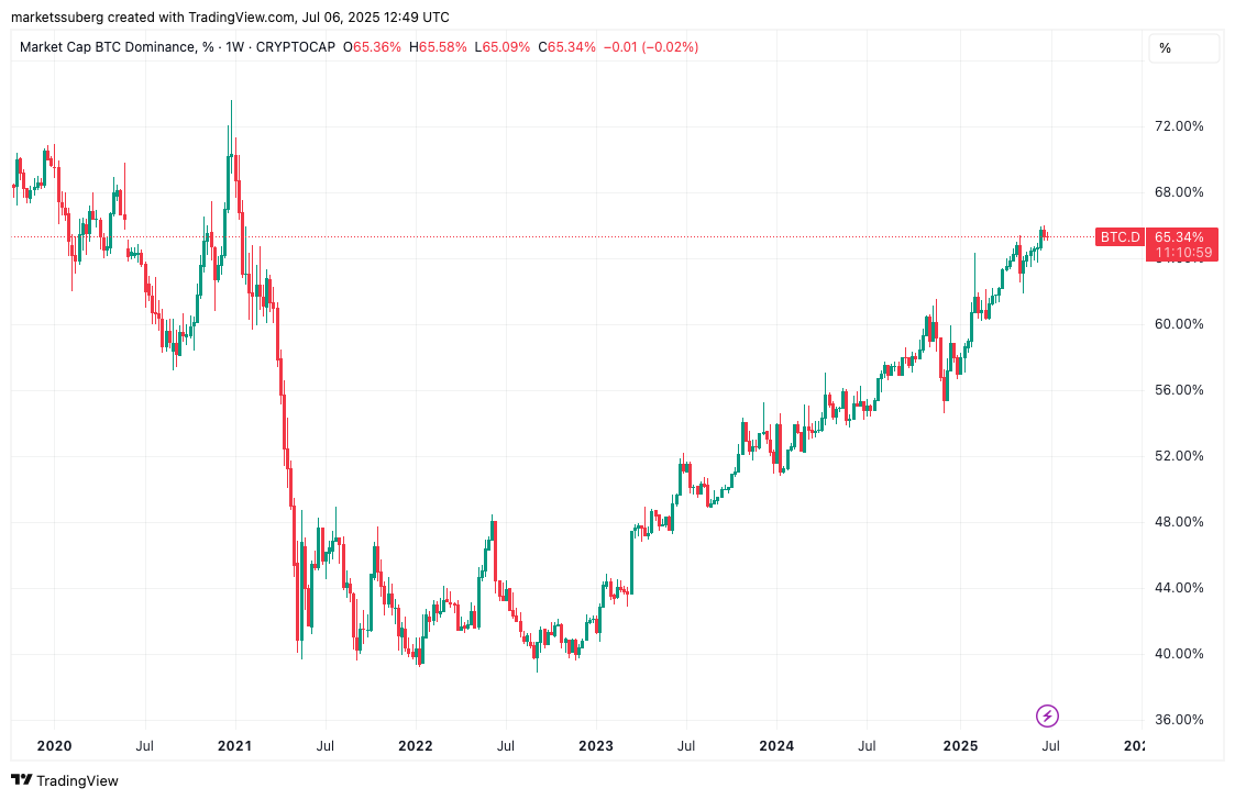 Chỉ số BTC.D - nguồn TradingView