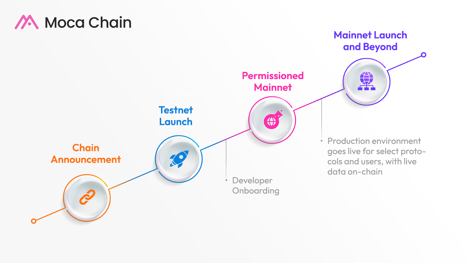 Mục tiêu roadmap của Moca Chain