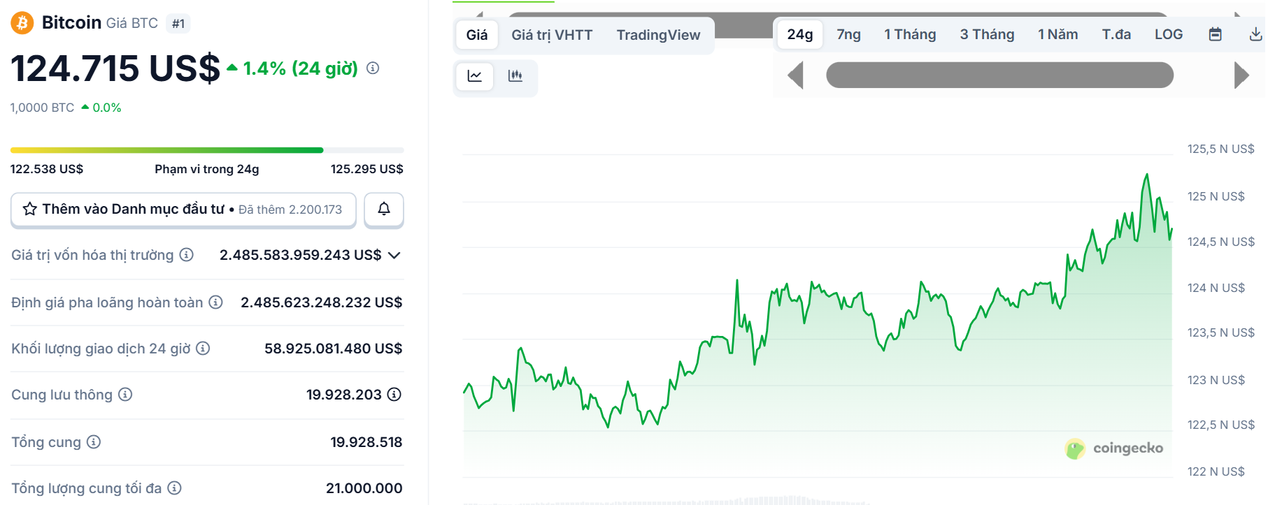 Biểu đồ giá của BTC (Bitcoin) trong ngày 6/10/2025 - theo CoinGecko