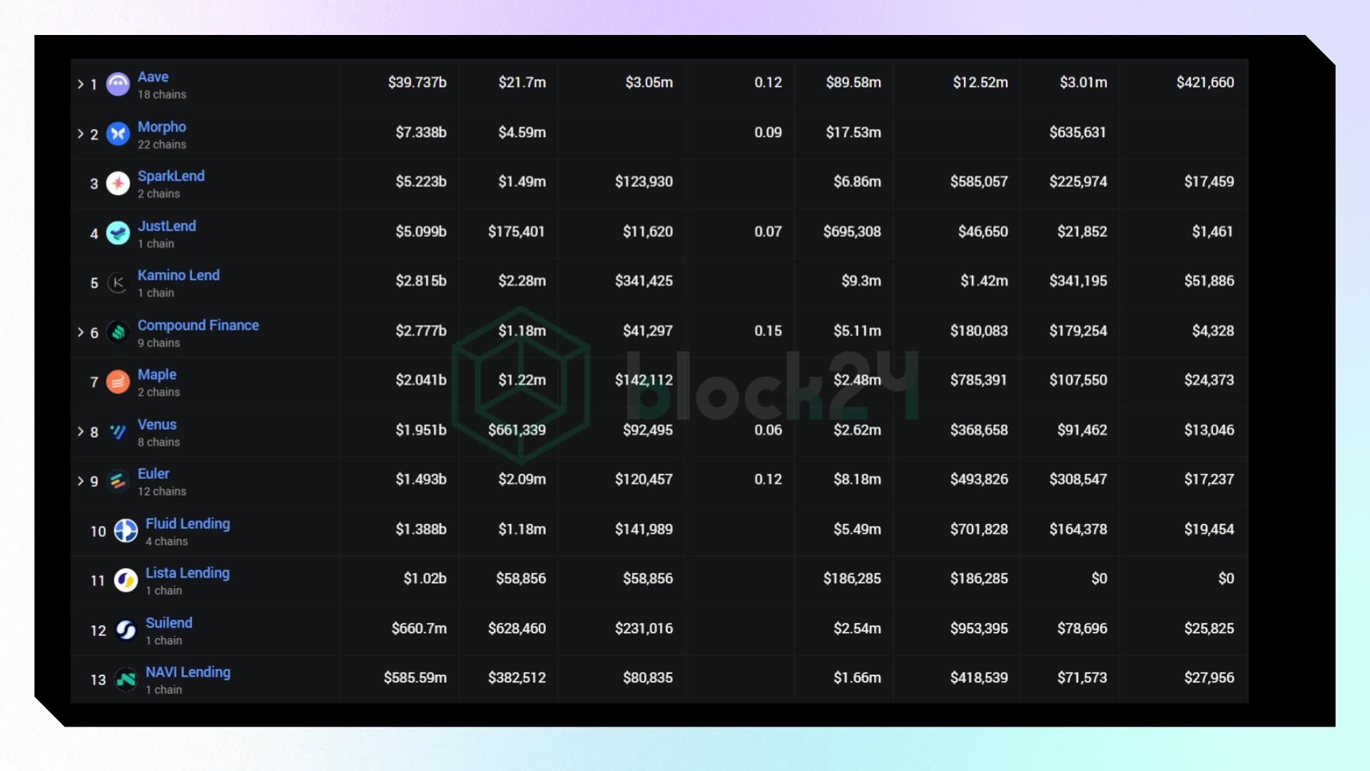 Có rất nhiều giao thức Lending trên thị trường (Nguồn: defillama)
