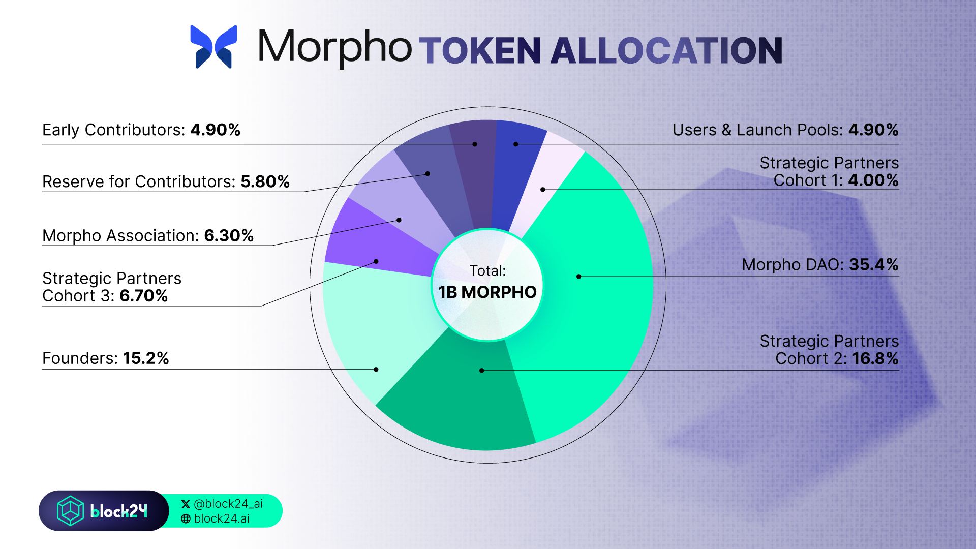 MORPHO Token Allocation