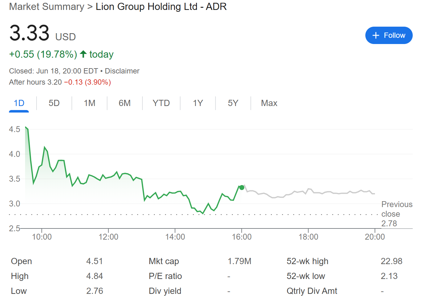 Cổ phiếu của Lion Group (LGHL) bật tăng mạnh vào ngày 19/6/2025 - theo Google Finance