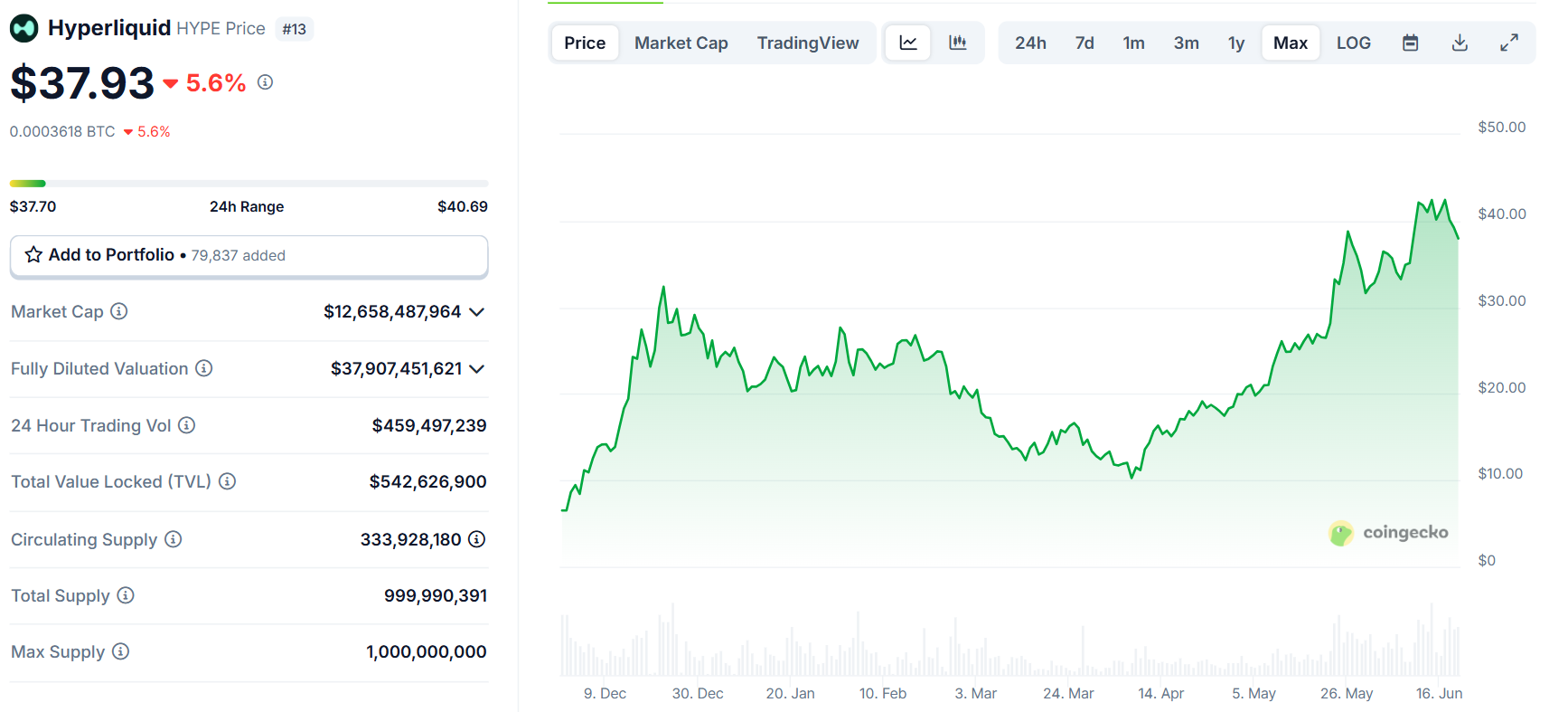 Biểu đồ giá của token HYPE (Hyperliquid) vào ngày 19/6/2025 - theo CoinGecko